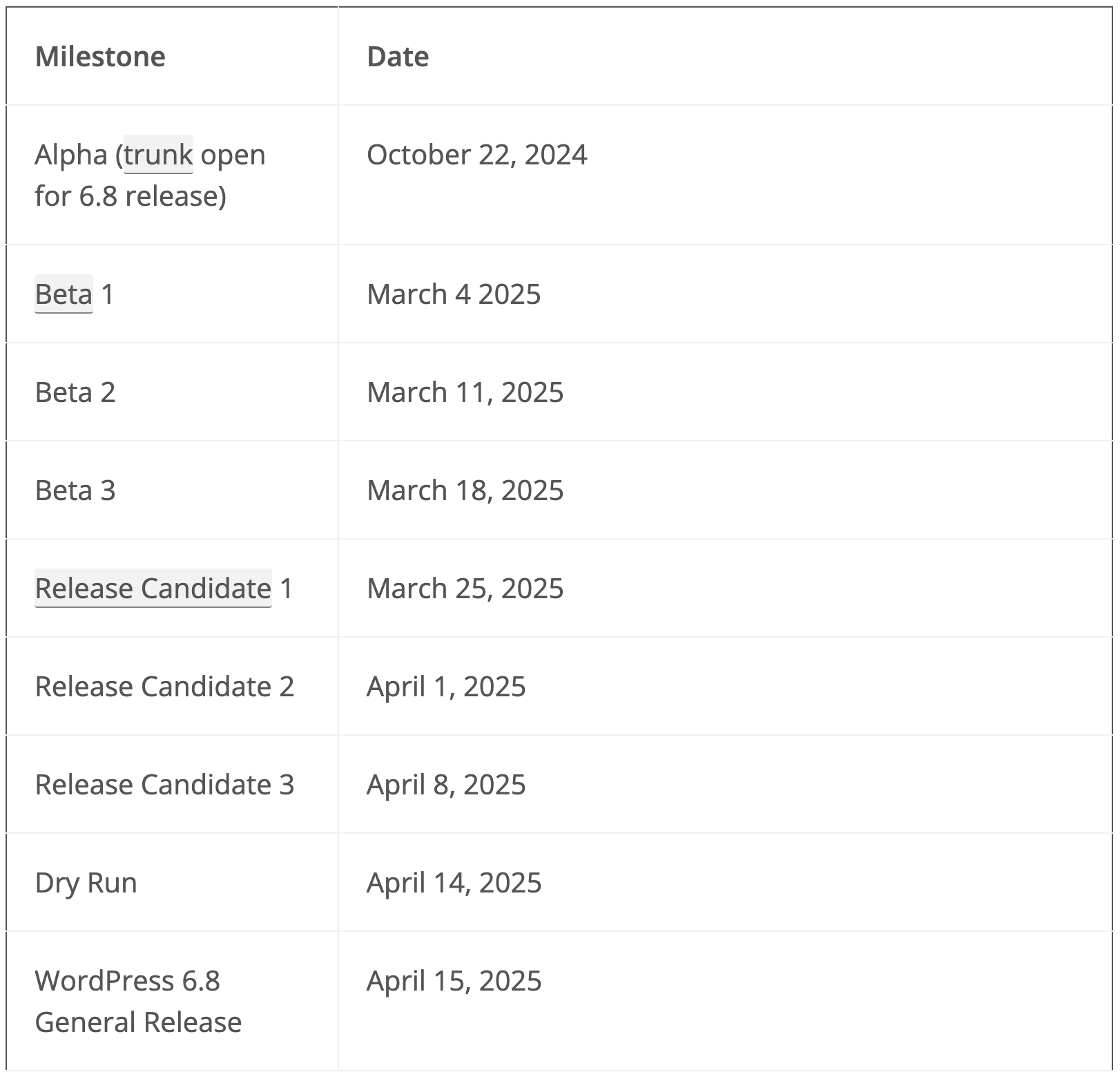 Core Team Announces WordPress Release Schedule for 2025 and Issues Call for WP 6.8 Volunteers