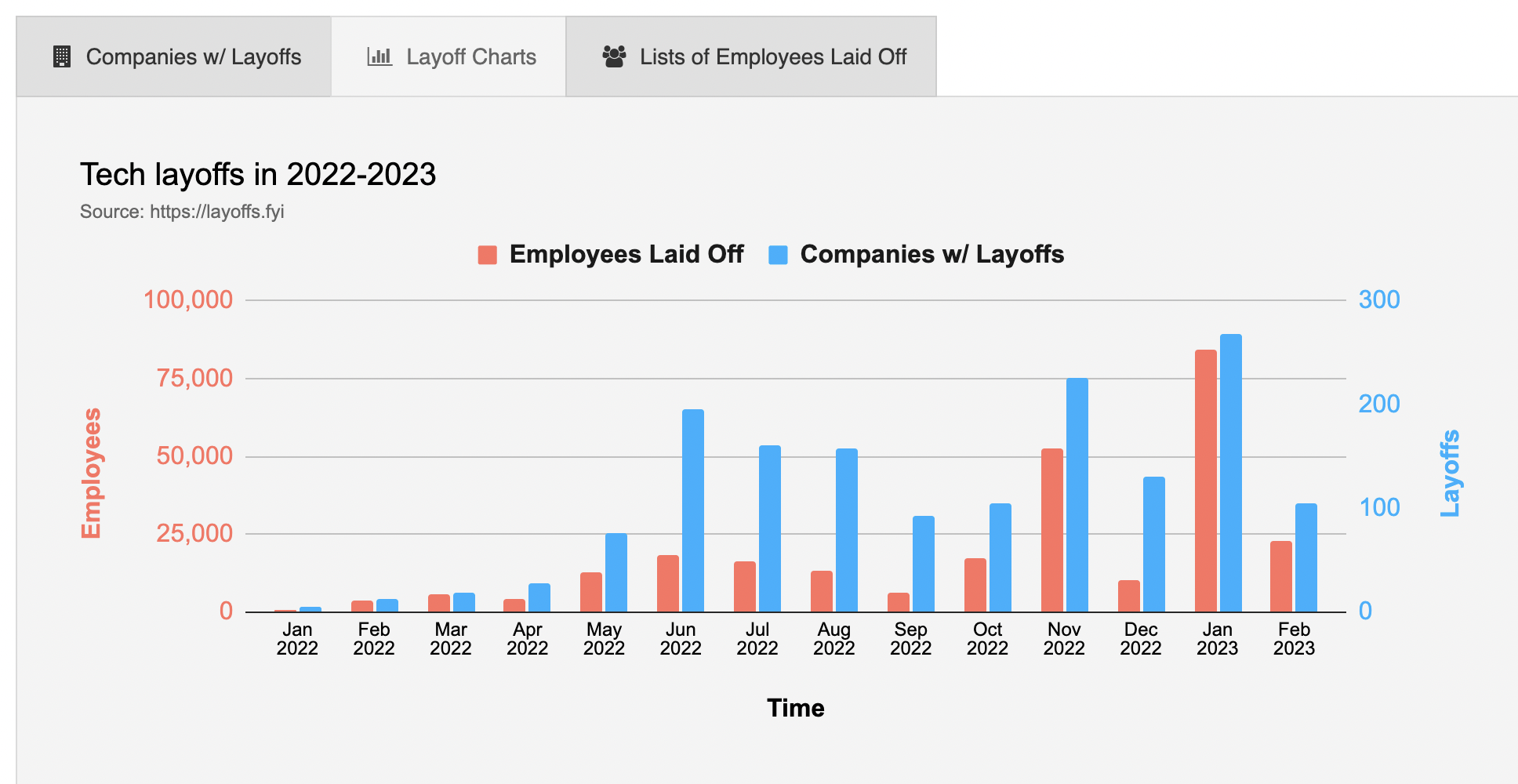 Industry-Wide Tech Layoffs Impacting WordPress Professionals
