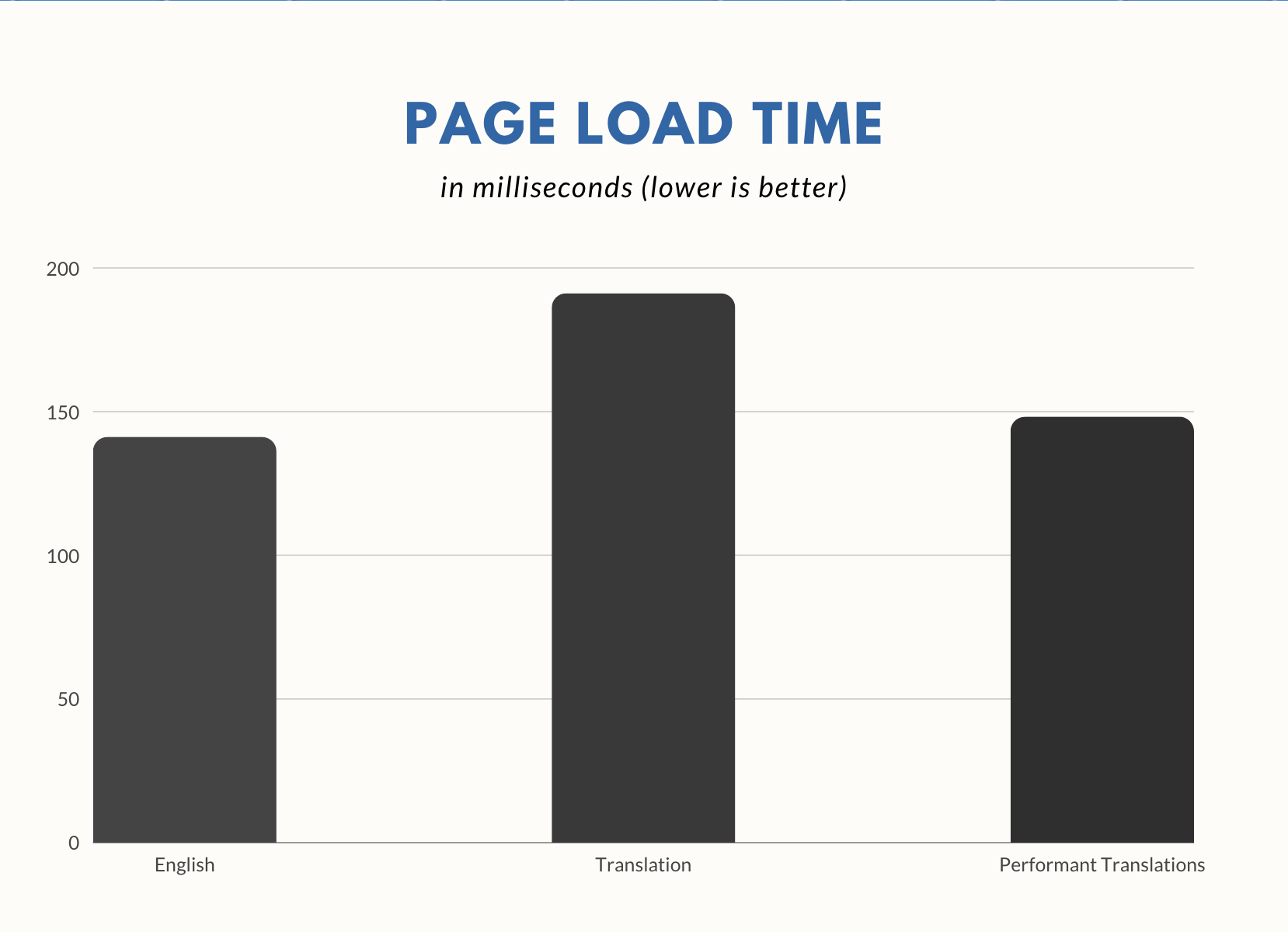 Performant Translations Plugin Now Available on WordPress.org