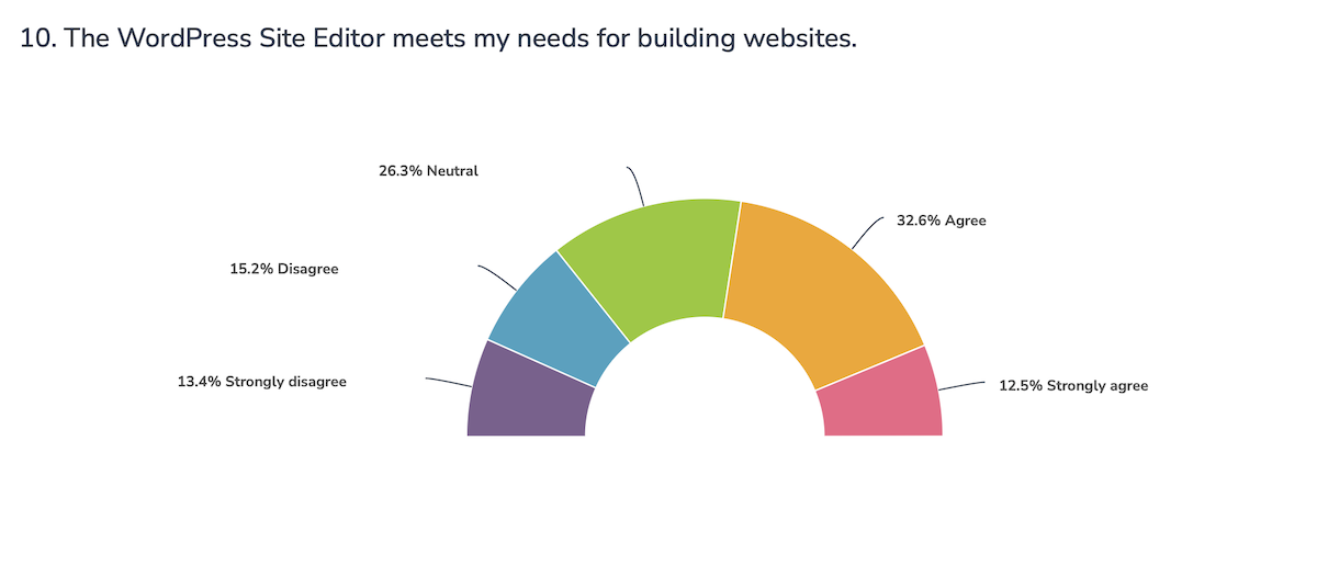 WordPress 2023 Survey: Block Editor on the Rise, Positive Feeling about Contributing Drops