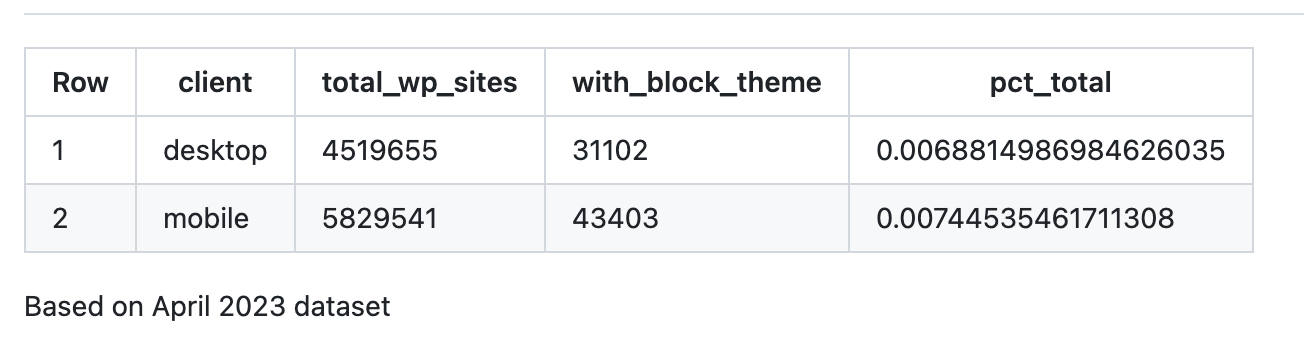 WordPress 6.2 Core Performance Analysis Finds Improving Template Loading for Classic Themes Could Ma