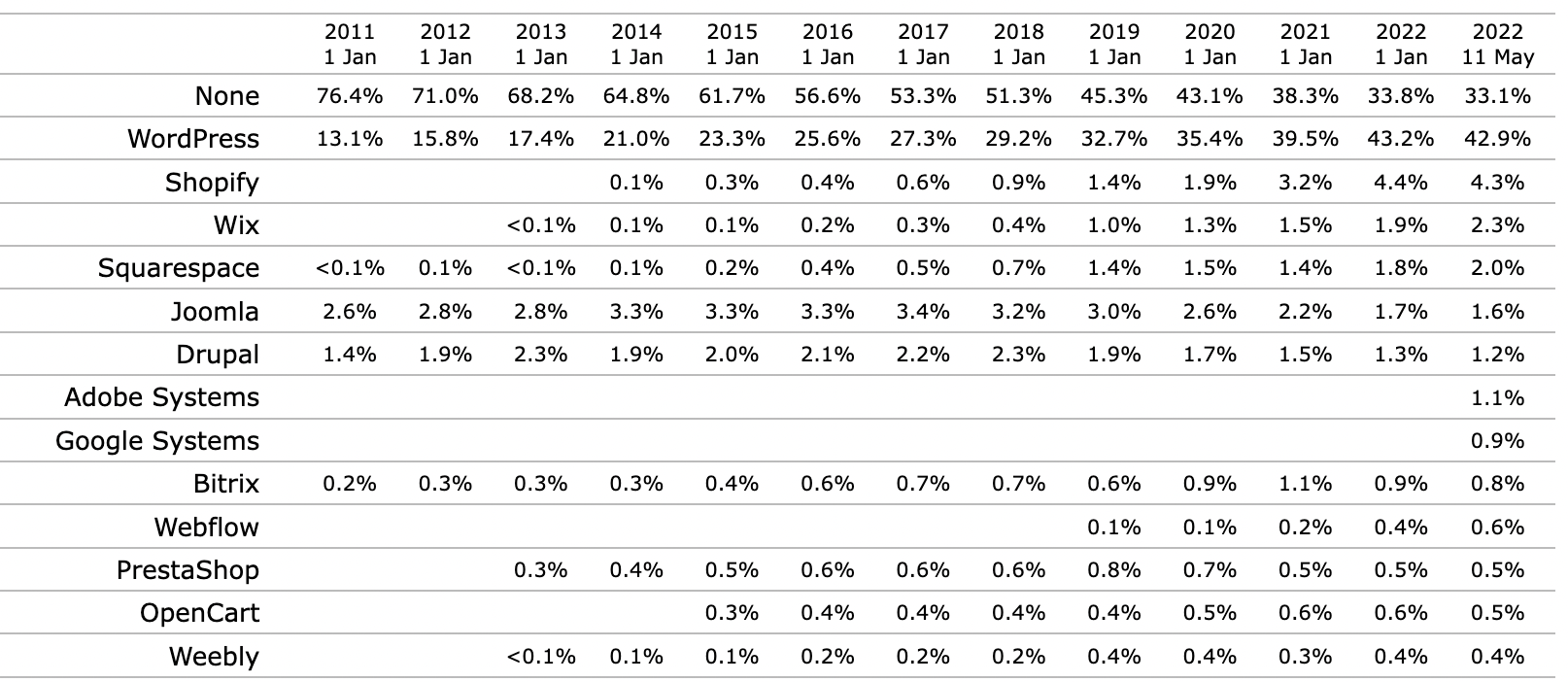 WordPress Opens 2023 Annual Survey